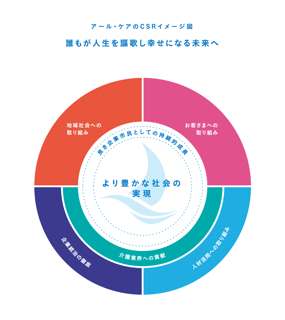 アール・ケアのCSRイメージ図 誰もが人生を謳歌し幸せになる未来へ